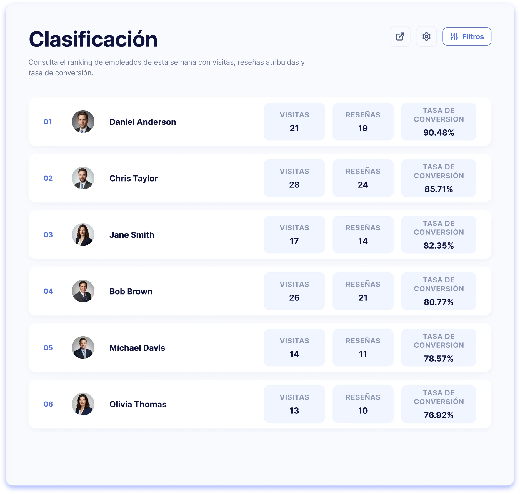 Clasificación de empleados con visitas, reseñas y tasa de conversión por persona